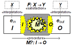 The abastraction levels at which the Input, Machine, and Output reside is contrasted with the interpretations that have been arranged to be preserved with the choice of machine and representations in the Input and Output formats