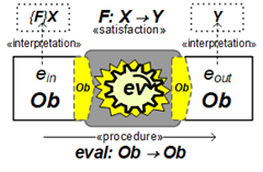 The input-process-output pattern is customized for obap.eval(e) computation with e an ob that specifies a specific procedure to apply to included data
