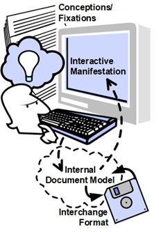 The user is presented a visual manifestation of the document being edited and used, yet the format for computer-to-computer interchange is unintelligible as that document, requiring software and some reliable document model interpreted either way