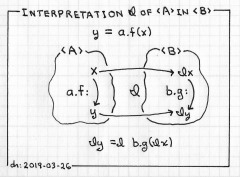Diagram illustrating the interpretation of x and y of ‹A›  as Ix and Iy in ‹B› such that when y = a.f(x) in ‹A›, b.g(Iy) in  ‹B› determines Iy.  Part of the interpretation is demonstrating b.g as representing a.f and also determining a correspondence of "=" in  ‹A› with an equivalence relation in  ‹B›, also suggested in the diagram